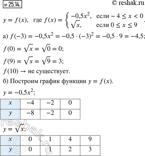  25.14.    = f(), f(x) = {-0,5x^2,  -4 ? x < 0; vx,  0 ? x ? 9}.)  f(-3), f(0), f(9), f(10).)     =...