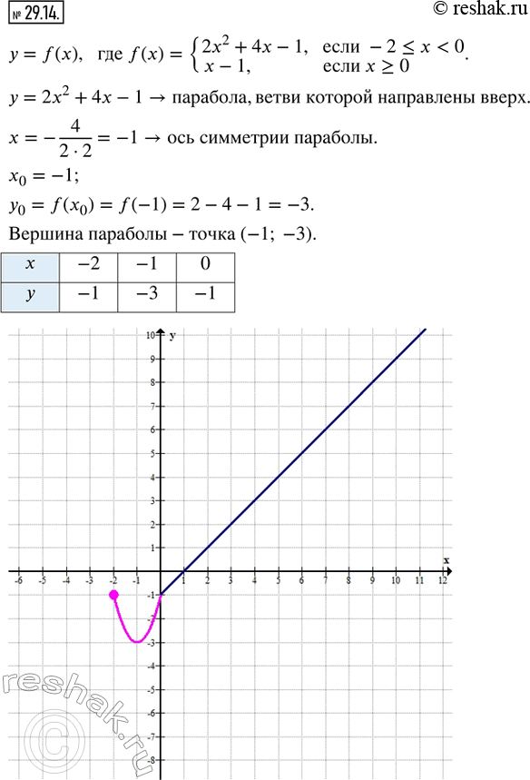  29.14.       = f(), f(x) = {2^2 + 4  1,  -2 ? x < 0;  - 1,   ?...