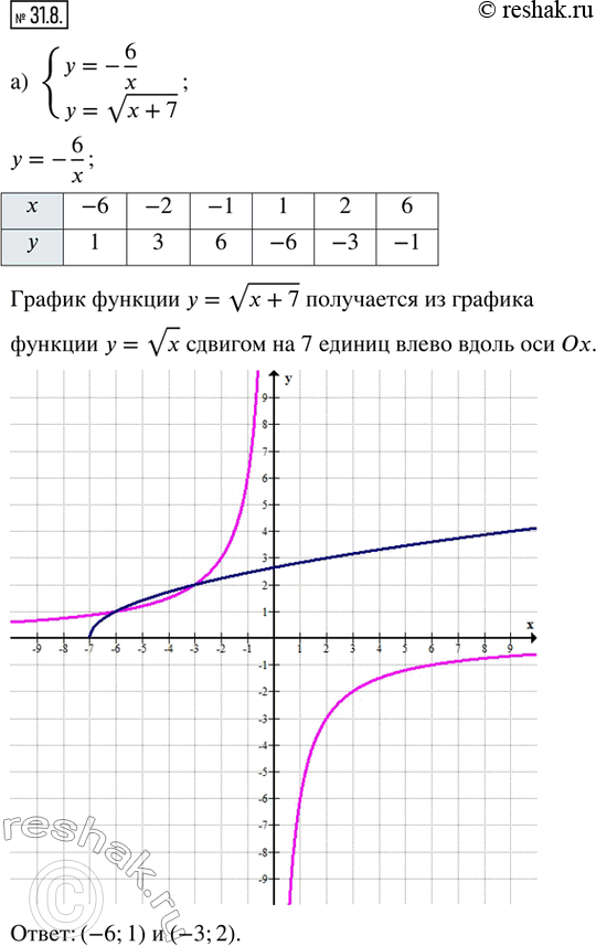  31.8.    :) {y = -6/x; y = v(x + 7)}; ) {y = v(x + 3) + 2; y = -6/x}; ) {y = |x - 1| - 4; y = -4/x}; ) {y = -(x + 1)^2; y =...