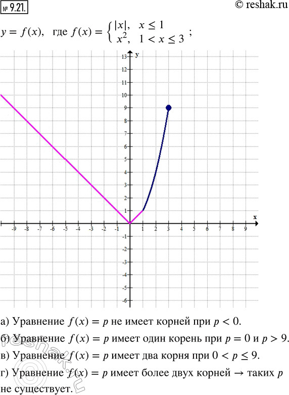  9.21.     = f(),  f(x) = {|x|, x ? 1; x^2, 1 < x ? 3}.       f() = :)   ;     ) ...