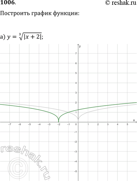  1006.   :) y=(|x+2|)^(1/3);   ) y=(|x|)^(1/4);) y=(-|x|)^(1/3);   )...