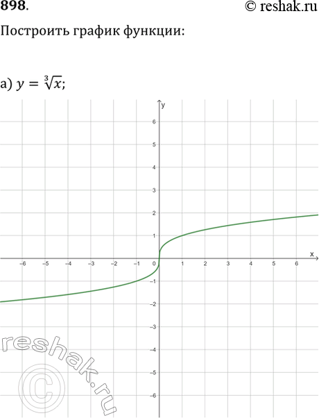  898.   :) y=x^(1/3);   ) y=|x|^(1/3);   ) y=-||x|^(1/3)|;) y=x^(1/4);   ) y=(-x)^(1/n);   )...